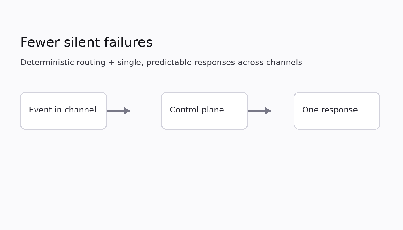 Control plane reliability (illustration)